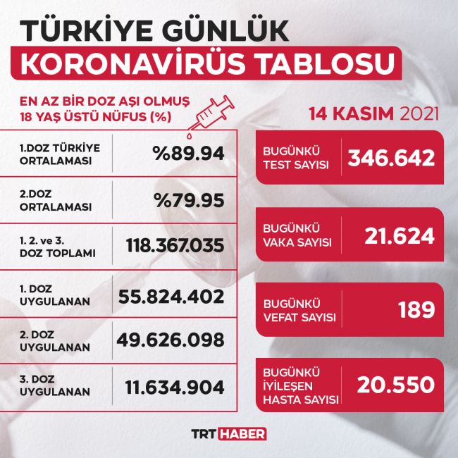 Yeni vaka sayısı 21 bin 624